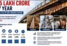 नोमुरा रिपोर्ट: जंग से भारत को हर साल ₹14.15 लाख करोड़ का नुकसान, GDP का 4.3% हो रहा प्रभावित