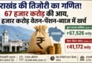 विशेष खबर: उत्तराखंड की तिजोरी का गणित! 67 हजार करोड़ की आय, 41 हजार करोड़ वेतन-पेंशन-ब्याज में खर्च